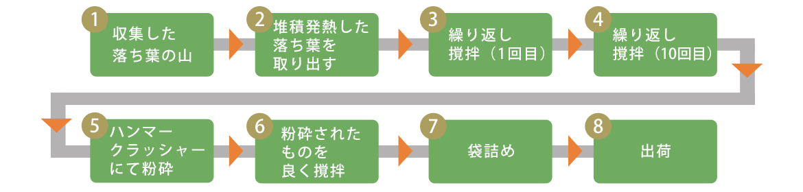 生産工程図